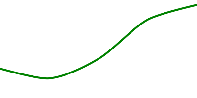 Линейный график в кардинальном стиле