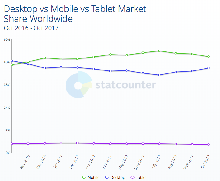 Количество мобильных пользователей превысило количество пользователей настольных компьютеров в ноябре 2016 года