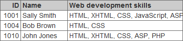 Table rows with consistent heights and cropped text