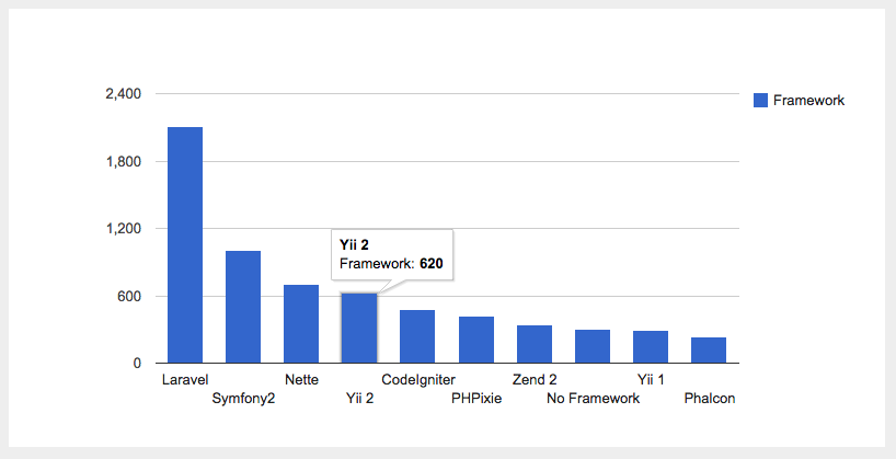 Google Chart PHP Example