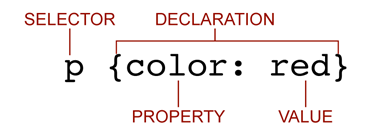 Анатомия CSS-правила
