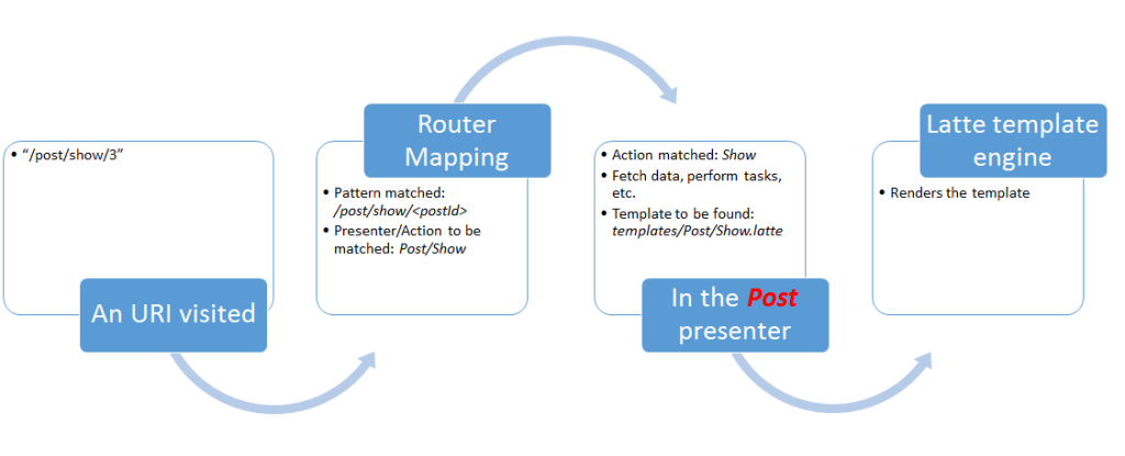 Flowchart of Nette Routing