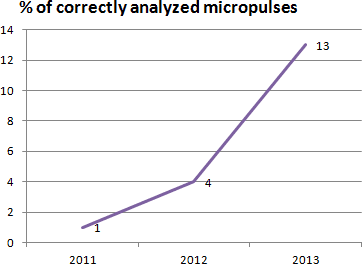 Успех микроимпульсного анализа