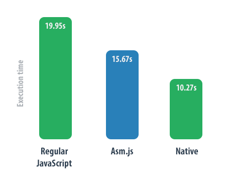 JS против asm.js против Native Performance