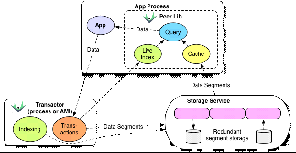 Datomic strucure