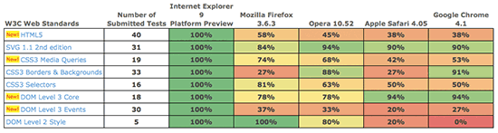 HTML table of test results showing IE9 scoring 100% for all tests