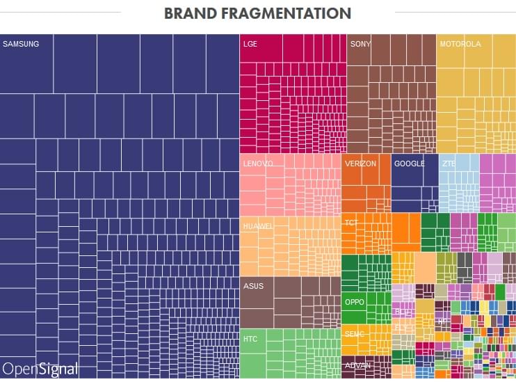 Фрагментация бренда мобильных устройств