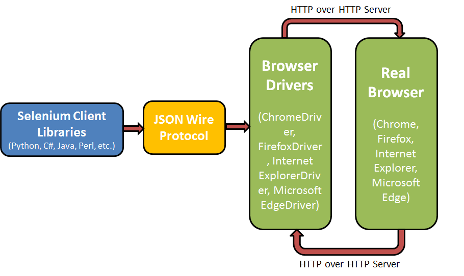 Селен-WebDriver-Architecture-схема