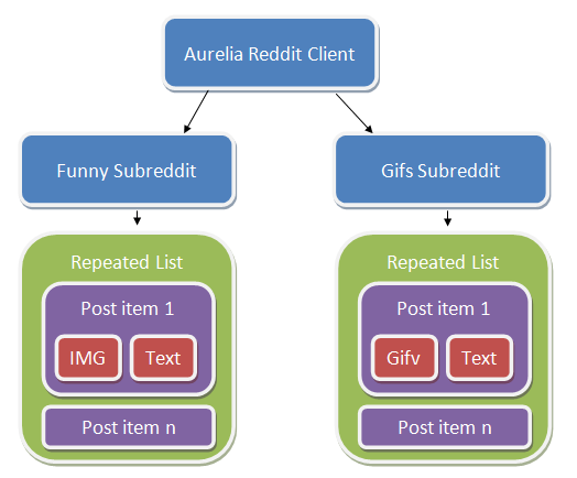 Диаграмма, изображающая поток клиента Aurelia Reddit