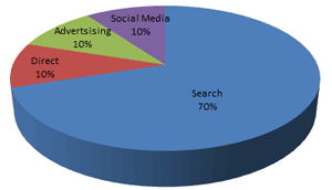 traffic sources