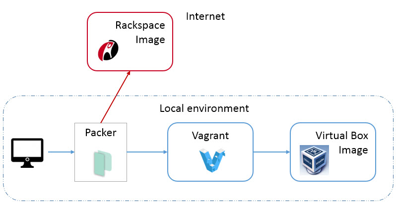 Диаграмма, изображающая два отдельных раздела: интернет и локальная среда. Раздел локальной среды содержит четыре последовательных элемента со стрелками: персональный компьютер, упаковщик, Vagrant и образ виртуального ящика с соответствующими значками или логотипами. Интернет-раздел ответвляется от логотипа Packer в разделе локальной среды и содержит один элемент: слова «Rackspace image» с логотипом Rackspace.