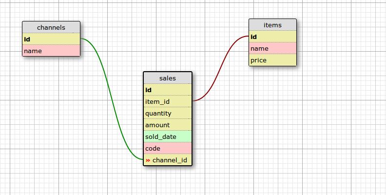 schema