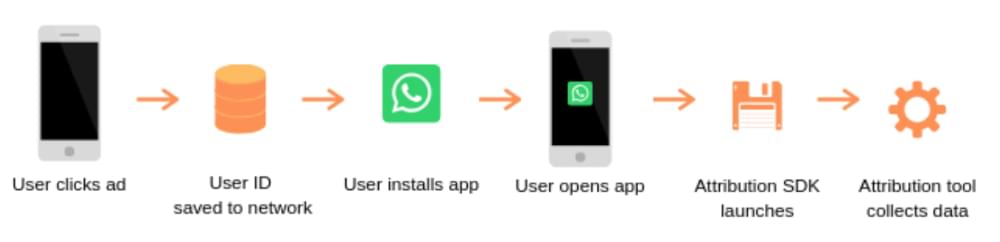 Как работает атрибуция на мобильных устройствах: пользователь нажимает на рекламу; идентификатор пользователя сохранен в сети; пользователь устанавливает приложение; пользователь открывает приложение; атрибуция СКД запускается; инструмент атрибуции собирает данные