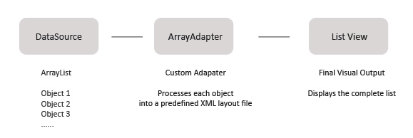 Android ArrayAdapter Обзор