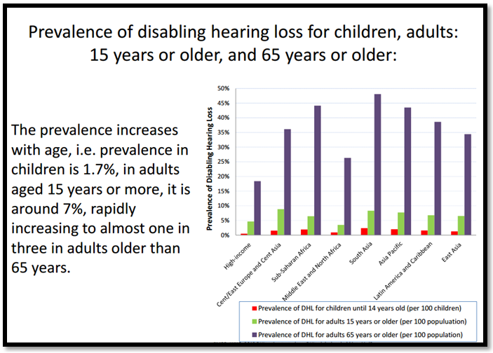 Распространенность отключения потери слуха (DHL) в некоторых регионах