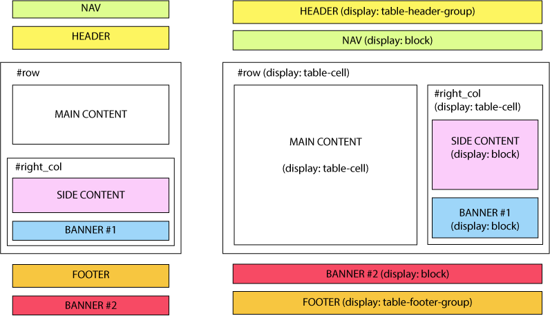 адаптивная схема размещения с использованием display: table