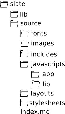 The default Slate folder structure