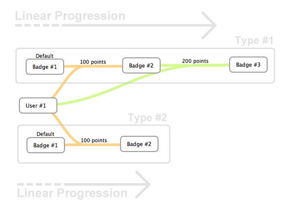 Badges Complex Flow