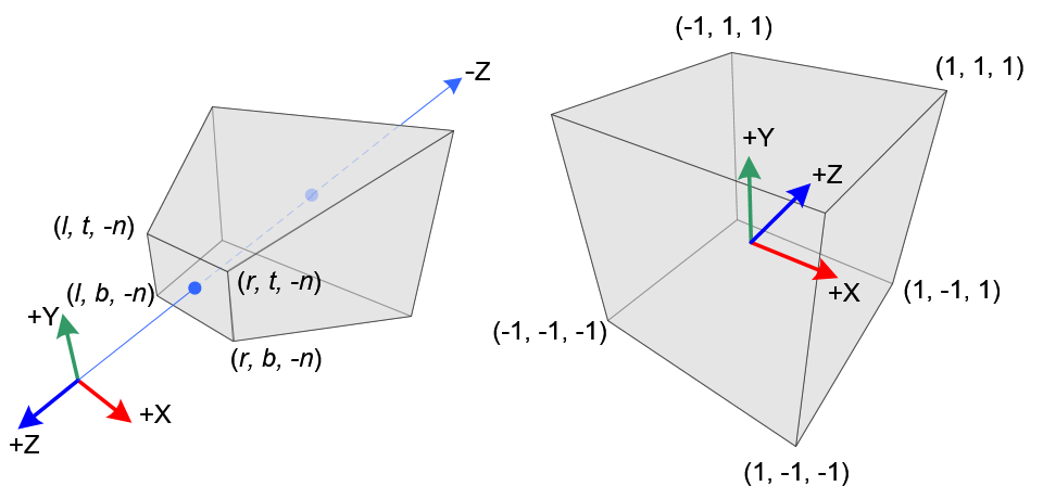 OpenGL Perspective Frustum и НДЦ