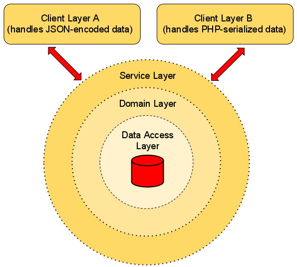 Service Diagram