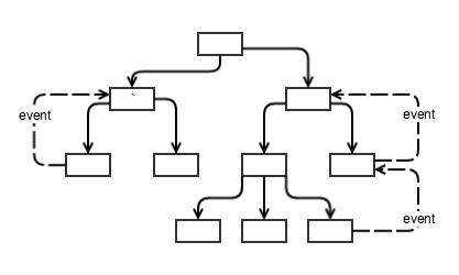 Компоненты Angular 2: односторонний поток данных по иерархии