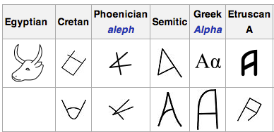 Предки нашей современной буквы «А»