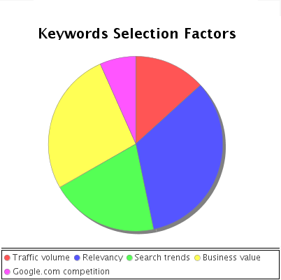 Keywords selection factors chart.