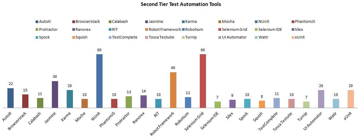 Инструменты автоматизации второго уровня