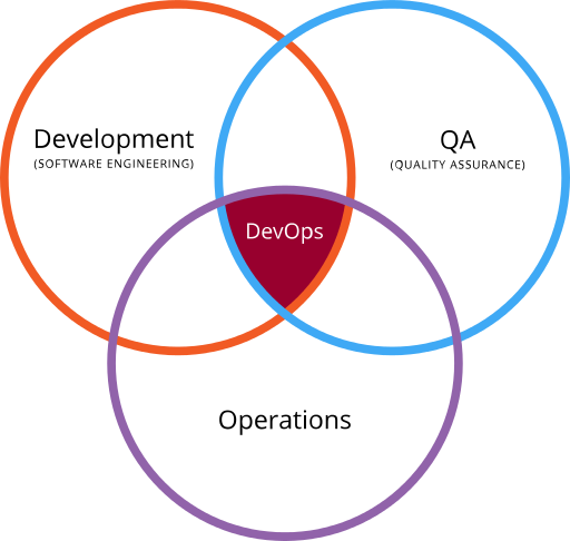 DevOps как пересечение разработки, операций и обеспечения качества