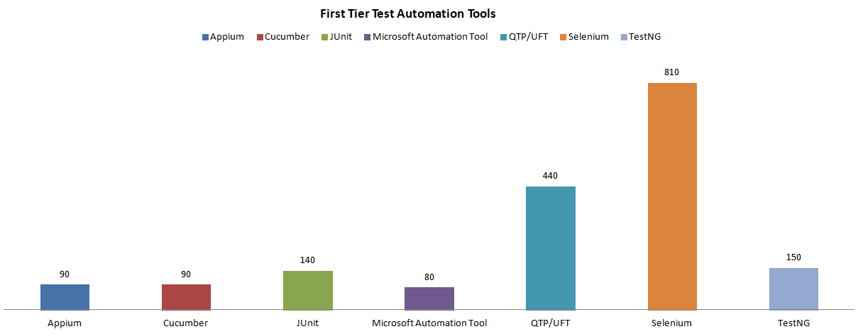 Инструменты автоматизации тестирования первого уровня