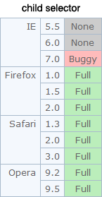 таблица совместимости дочернего селектора