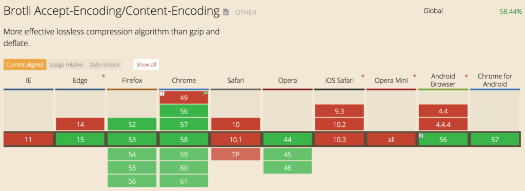 Поддержка Brotli Browser