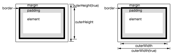 Пример jQuery outerHeight и outerWidth