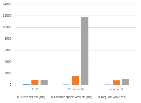 Диаграмма производительности браузера, показывающая закрытое пространство, почти всегда быстрее, чем обычная версия