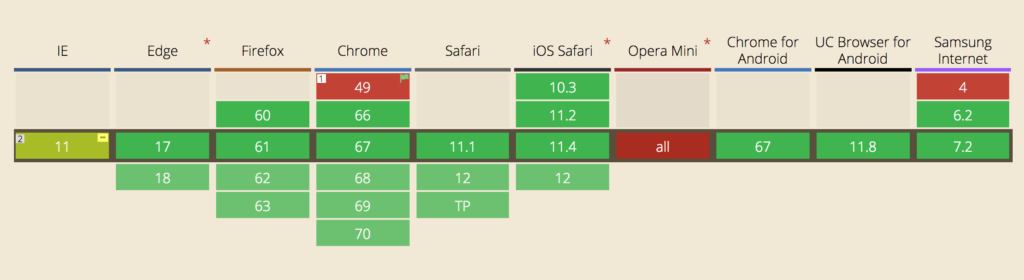 Поддержка CSS Grid Layout в июле 2018 года