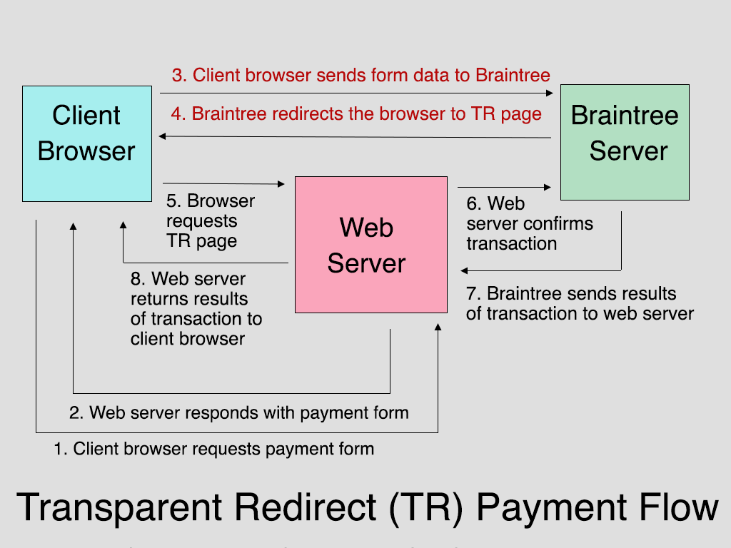 Braintree Transparent Redirect (TR) Payment Flow