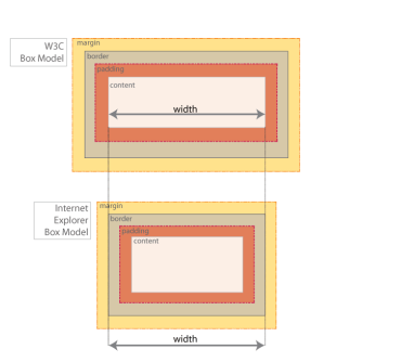 Сравнение блочной модели W3C с блочной моделью Internet Explorer