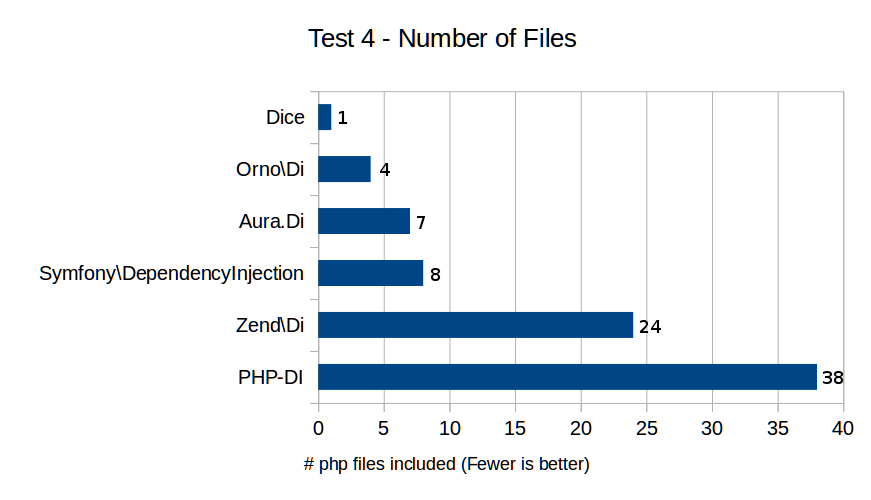 Test 4 - Number of Files