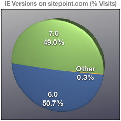 Версии IE на sitepoint.com