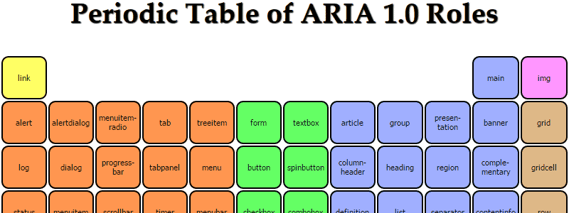 Периодическая таблица ARIA 1.0 Роли