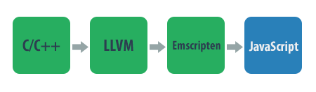 CPP to JS Workflow