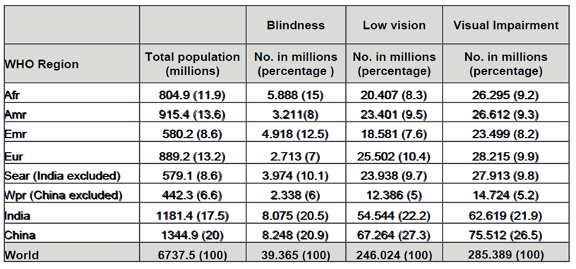 Число людей с нарушениями зрения и соответствующий процент глобального нарушения по регионам и странам ВОЗ, 2010 г.