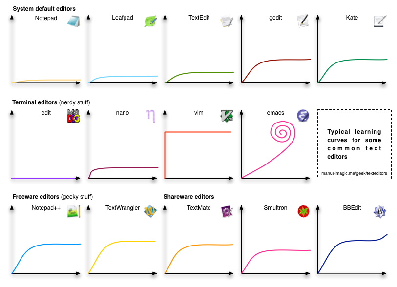 Кривые обучения текстовых редакторов