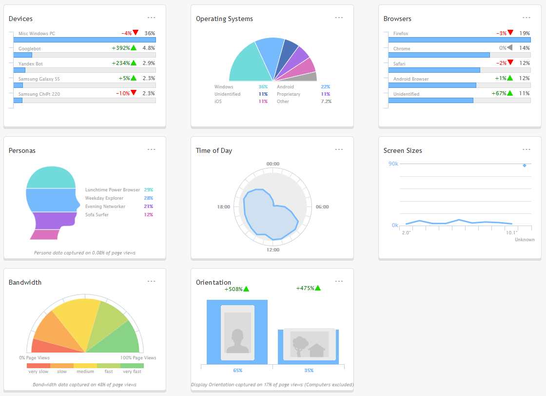 Чарты Netbiscuits