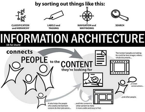 InformationArchitecture