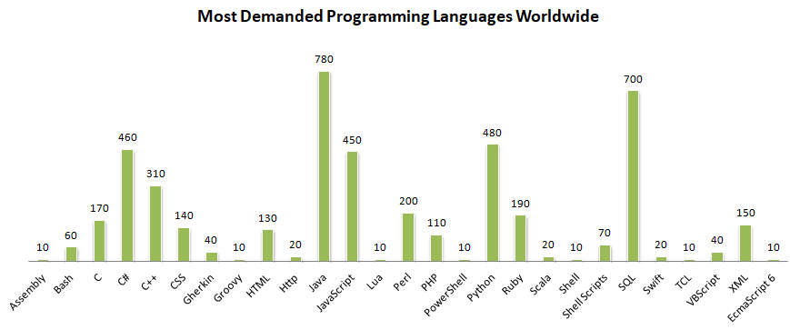 Самые востребованные языки программирования в мире