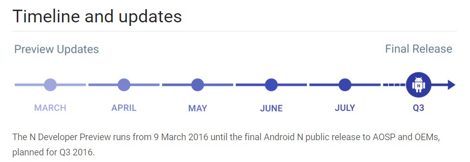 Сроки разработки Android N