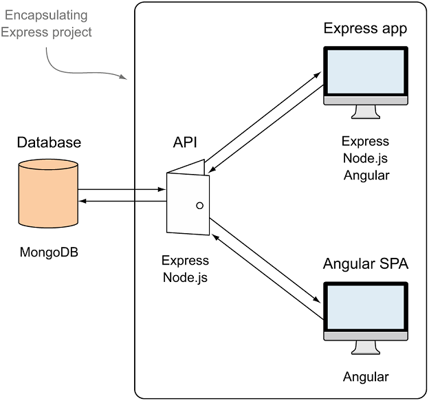 Планирование приложения стека MEAN: Express