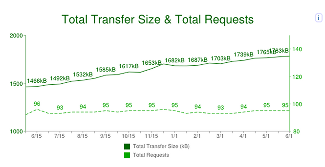HTTP Request Sizes