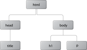 layout_dom дерево